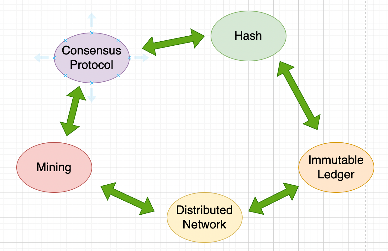 Blockchain Concept